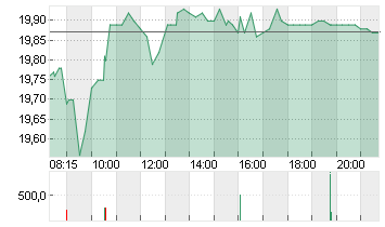 DOUGLAS AG  INH O.N. Chart