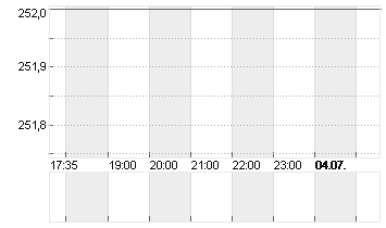 SONOVA HLDG AG NA.SF 0,05 Chart