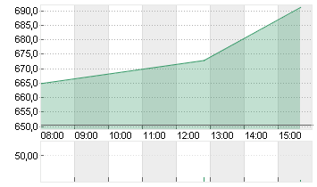 NETFLIX INC.      DL-,001 Chart