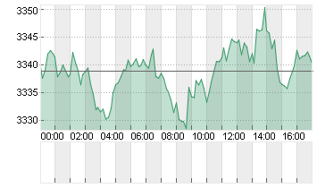 GOLD UNZE 999.9 Chart