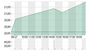 EVONIK INDUSTRIES NA O.N. Chart