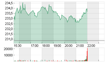 HILTON WORLD.HDGS DL -,01 Chart