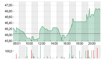 BILFINGER SE O.N. Chart