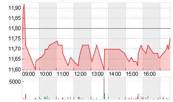 1+1 AG  INH O.N. Chart