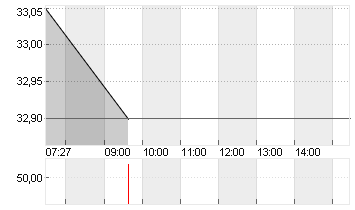 IONOS GROUP SE NA O.N. Chart