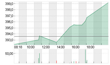 MICROSOFT    DL-,00000625 Chart