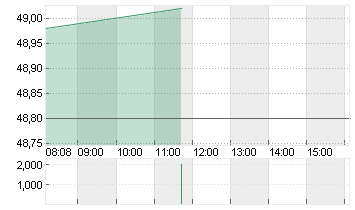 STROEER SE + CO. KGAA Chart