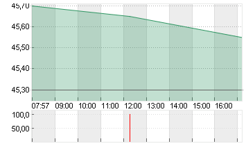 FIELMANN GROUP AG O.N. Chart