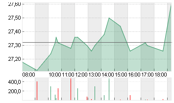 JENOPTIK AG  NA O.N. Chart