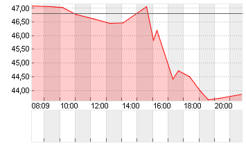 MODERNA INC.     DL-,0001 Chart