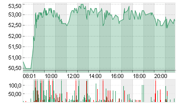 SUSS MICROTEC SE NA O.N. Chart