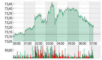 LIGHT CRUDE FEB5 Chart