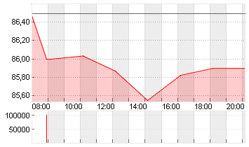 BUNDANL.V.22/53 Chart