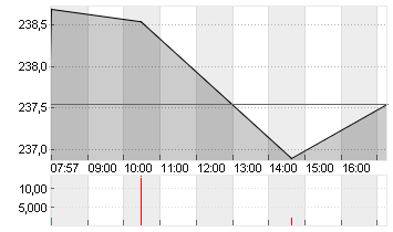 KERING S.A. INH.     EO 4 Chart