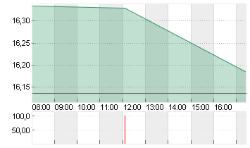 AIXTRON SE NA O.N. Chart