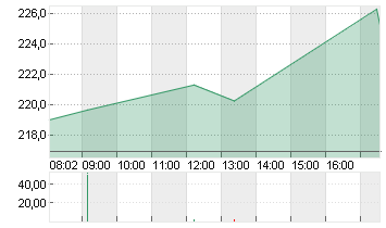 TESLA INC. DL -,001 Chart