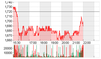 POLESTAR AUTO.ADR/A Chart