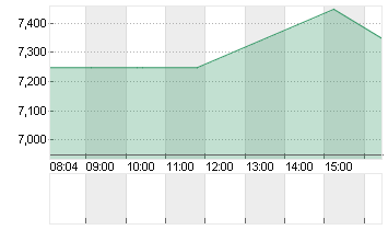 MELCO RESORTS+ENMT SP.ADR Chart