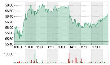 GEORG FISCHER NA  SF 0,05 Chart