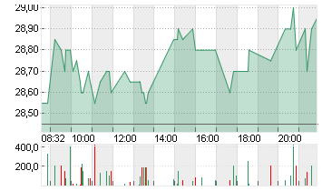 TRATON SE   INH O.N. Chart