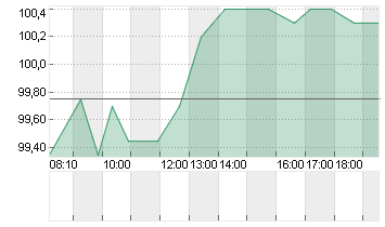 EURONEXT N.V. WI EO 1,60 Chart