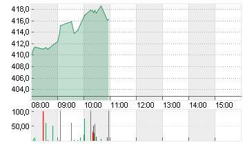 TESLA INC. DL -,001 Chart