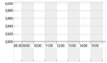 THYSSENKRUPP AG O.N. Chart