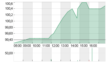 EURONEXT N.V. WI EO 1,60 Chart