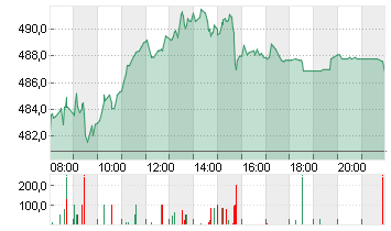 MUENCH.RUECKVERS.VNA O.N. Chart