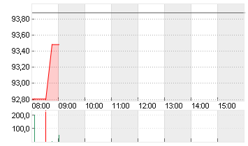 ALBEMARLE CORP.    DL-,01 Chart