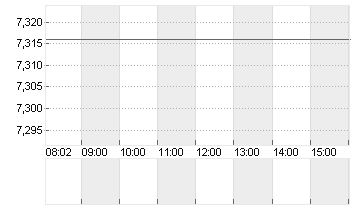 EVOTEC SE  INH O.N. Chart