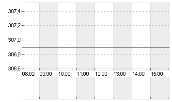 CIGNA GROUP, THE     DL 1 Chart