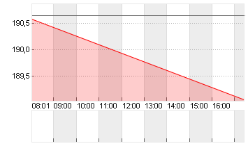 CARVANA CO. Chart