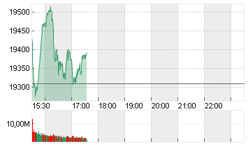 NASDAQ COMPOSITE Chart