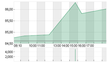 DISNEY (WALT) CO. Chart