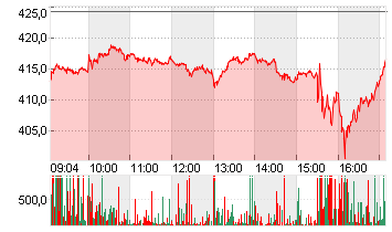 TESLA INC. DL -,001 Chart