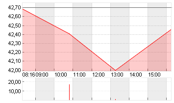 UNIPER SE  NA O.N. Chart