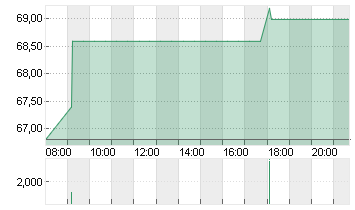 ENBW ENERGIE BAD.-WUE. ON Chart