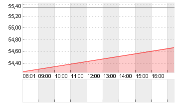 CISCO SYSTEMS    DL-,001 Chart