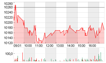 LINDT SPRUENGLI PS  SF 10 Chart