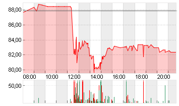 AMADEUS FIRE AG Chart