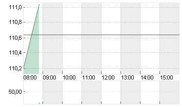 RTX CORP.            -,01 Chart