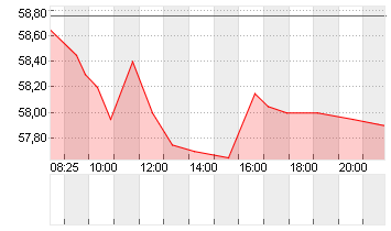 CARL ZEISS MEDITEC AG Chart