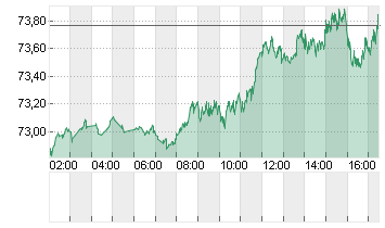 OEL BRENT BARREL Chart