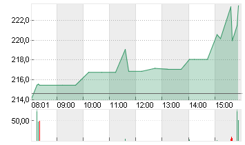 HUMANA INC.       DL-,166 Chart