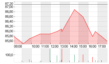 ALIBABA GR.HLDG SP.ADR 8 Chart