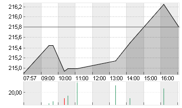 APPLE INC. Chart