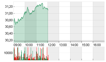 INFINEON TECH.AG NA O.N. Chart