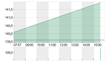 BLACKSTONE INC. DL-,00001 Chart