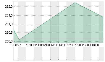 VISA INC. CL. A DL -,0001 Chart